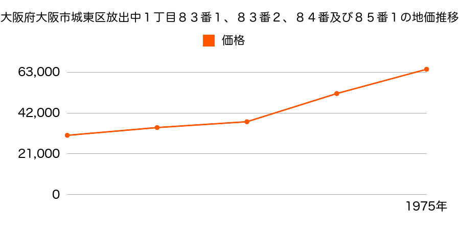 大阪府大阪市城東区放出中１丁目８３番１ほか３筆の地価推移のグラフ