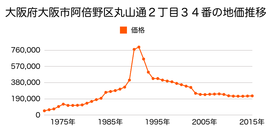 大阪府大阪市阿倍野区丸山通１丁目８３番５の地価推移のグラフ