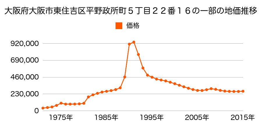 大阪府大阪市東住吉区山坂２丁目１１番６の地価推移のグラフ