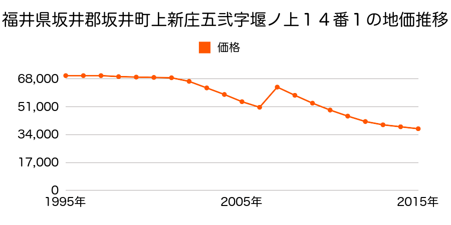 福井県坂井市三国町北本町１丁目６９番１外内の地価推移のグラフ
