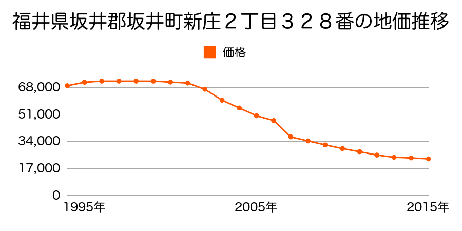 福井県坂井市三国町神明２丁目１２番の地価推移のグラフ