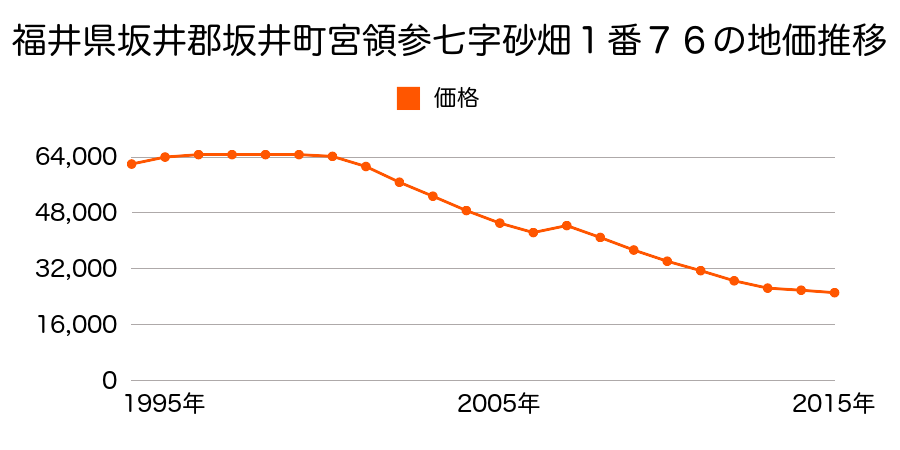 福井県坂井市三国町新宿１丁目６１７番の地価推移のグラフ