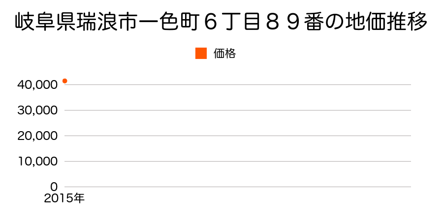 岐阜県瑞浪市一色町６丁目８９番の地価推移のグラフ