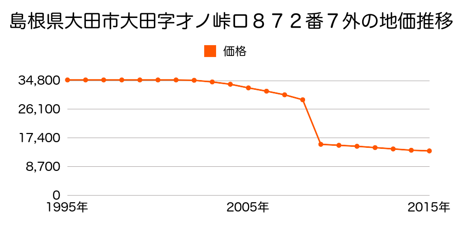 島根県大田市仁摩町天河内字日ノ本７２１番４０の地価推移のグラフ