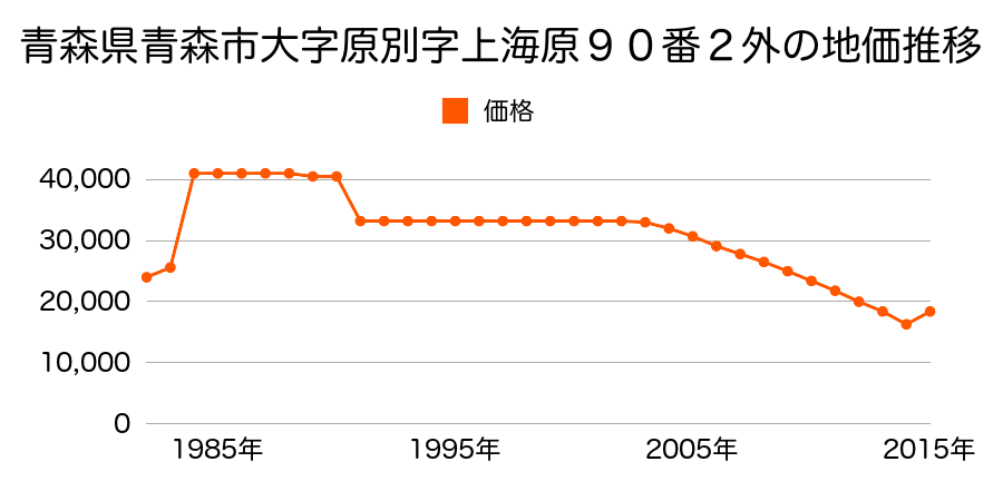 青森県青森市大字野木字野尻３７番７２７の地価推移のグラフ