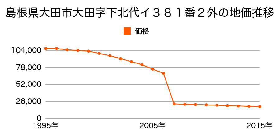 島根県大田市仁摩町仁万字ワタキ７６４番１の地価推移のグラフ