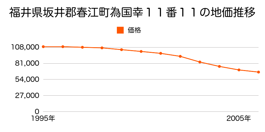 福井県坂井郡春江町為国幸１１番１１の地価推移のグラフ