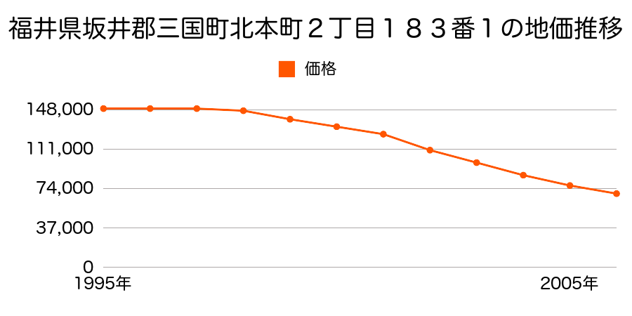 福井県坂井郡三国町北本町２丁目６３番３の地価推移のグラフ