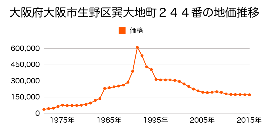 大阪府大阪市生野区巽東２丁目１１２番４外の地価推移のグラフ