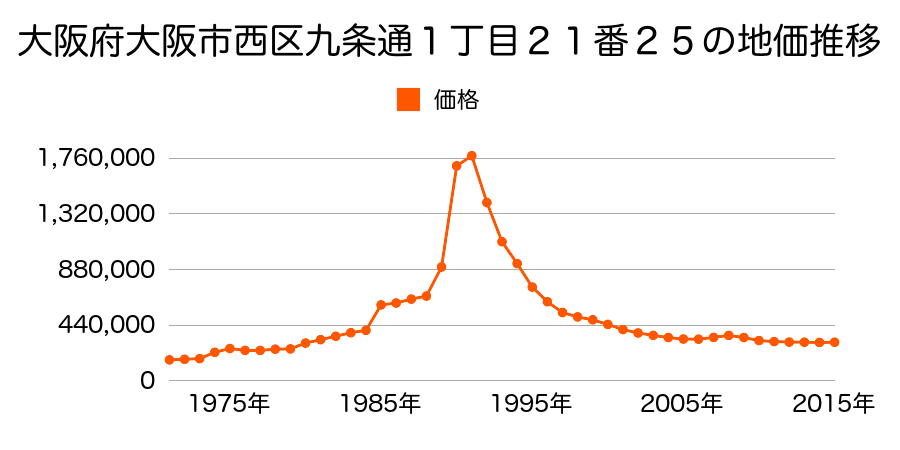 大阪府大阪市西区九条１丁目３番２８の地価推移のグラフ