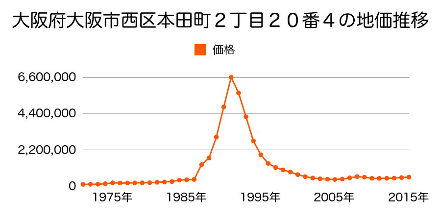 大阪府大阪市西区立売堀１丁目１８番３の地価推移のグラフ