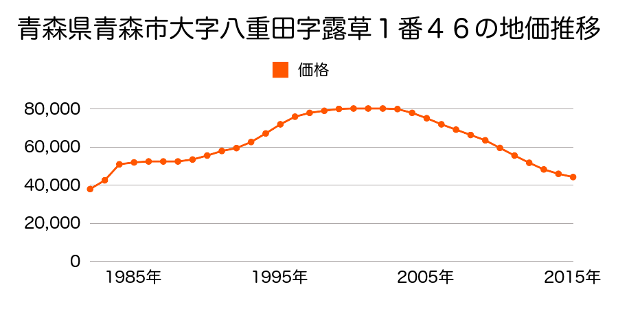 青森県青森市はまなす１丁目３５番１６の地価推移のグラフ