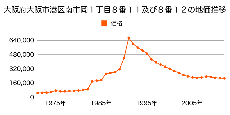 大阪府大阪市港区弁天６丁目５番３の地価推移のグラフ