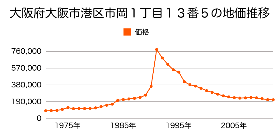 大阪府大阪市港区南市岡２丁目５番１０外の地価推移のグラフ