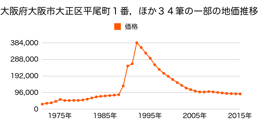 大阪府大阪市大正区北恩加島１丁目１７番４の地価推移のグラフ
