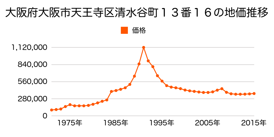 大阪府大阪市天王寺区逢阪１丁目９２番４の地価推移のグラフ