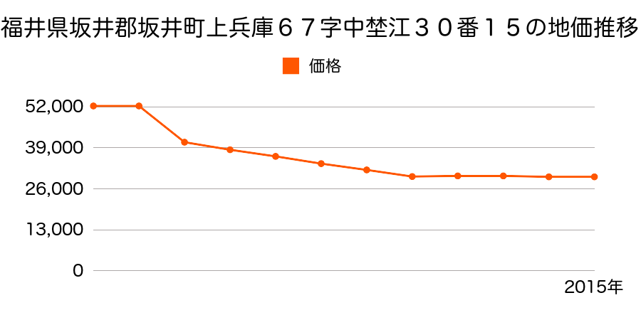 福井県坂井市三国町緑ケ丘４丁目１２１０番３６の地価推移のグラフ
