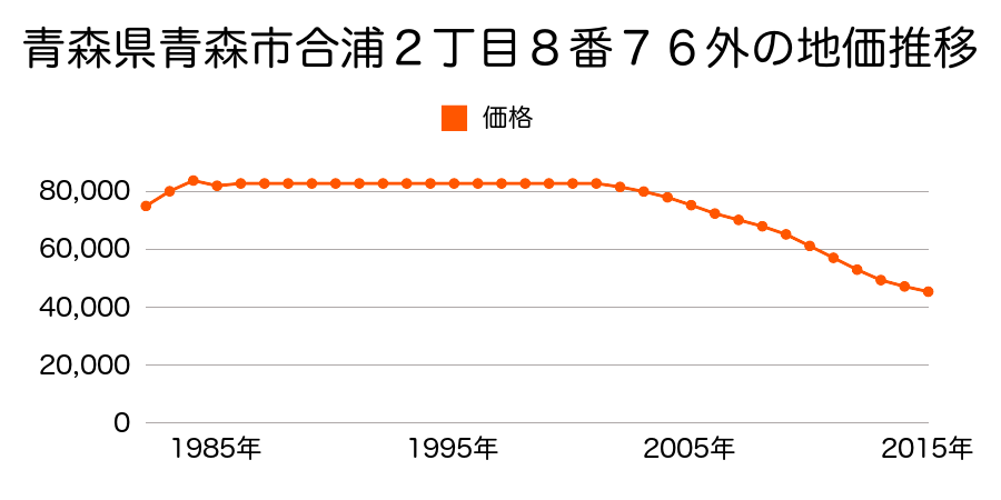 青森県青森市合浦１丁目７番３６の地価推移のグラフ