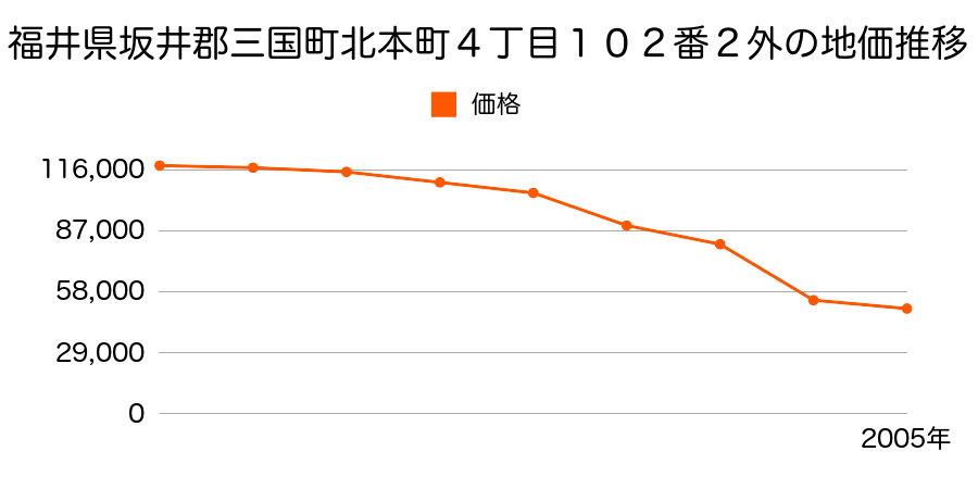 福井県坂井郡三国町北本町４丁目７２番の地価推移のグラフ