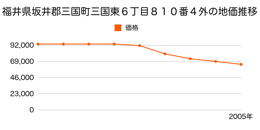 福井県坂井郡三国町三国東６丁目８１０番４外の地価推移のグラフ