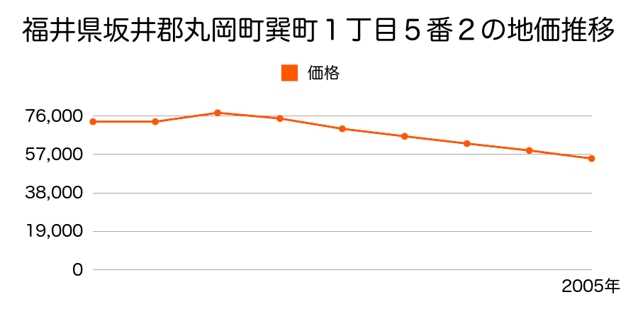 福井県坂井郡丸岡町宇随１字大田川１３番２２の地価推移のグラフ