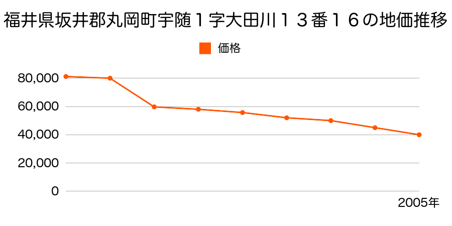 福井県坂井郡丸岡町一本田福所３０字流１番１６の地価推移のグラフ