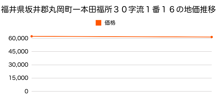 福井県坂井郡丸岡町一本田福所３０字流１番１６の地価推移のグラフ