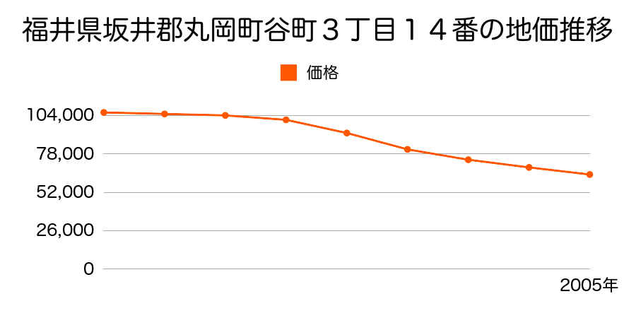 福井県坂井郡丸岡町西瓜屋６字西裏２１番の地価推移のグラフ