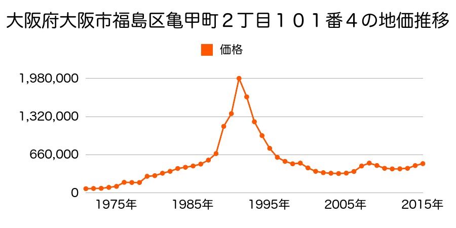 大阪府大阪市福島区福島６丁目２０番２の地価推移のグラフ