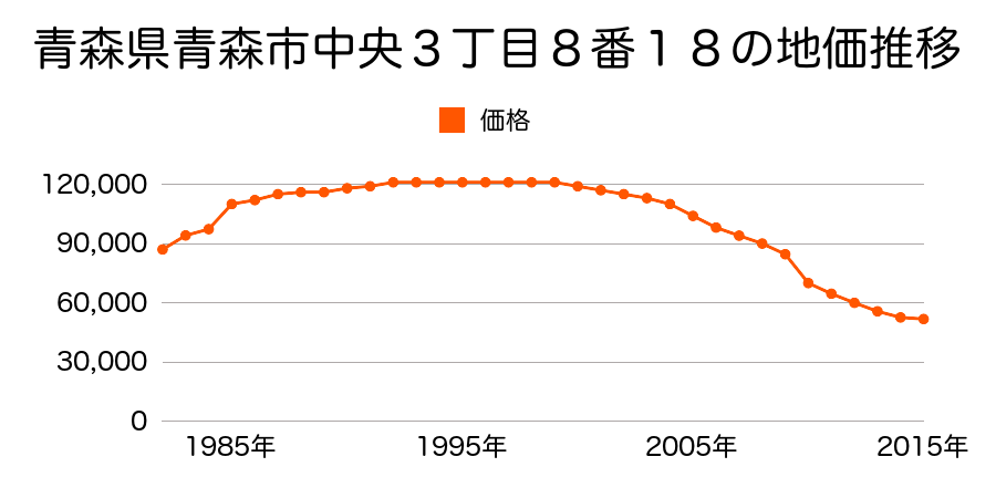青森県青森市中央３丁目８番２０の地価推移のグラフ