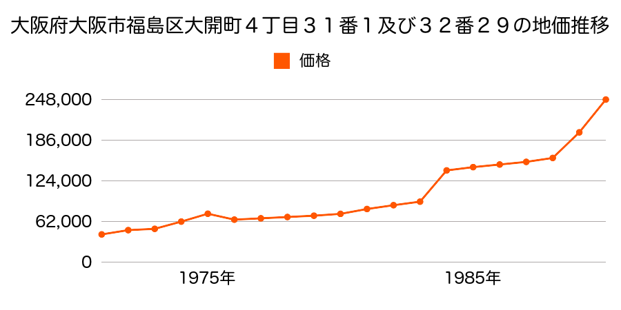 大阪府大阪市福島区海老江８丁目１３番外の地価推移のグラフ