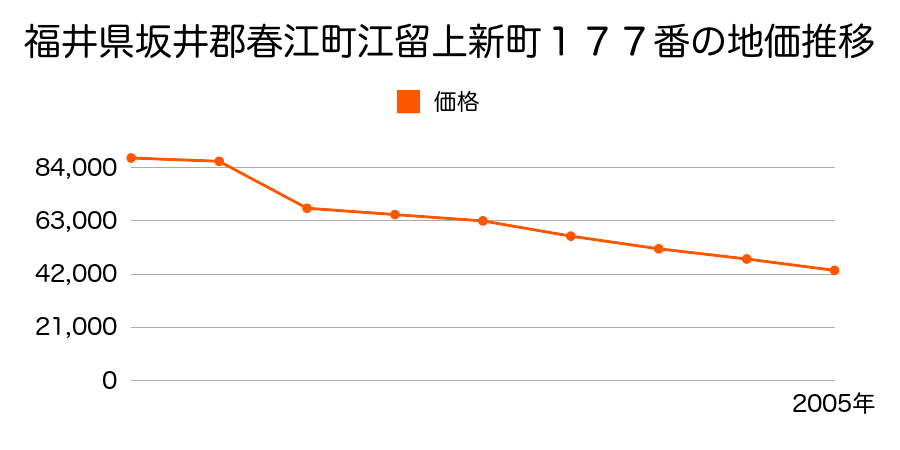 福井県坂井郡春江町千歩寺３５字三反縄１番５４の地価推移のグラフ