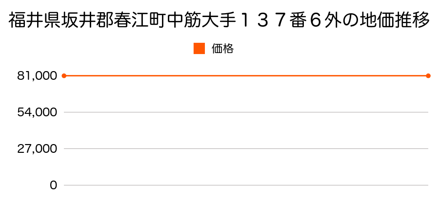 福井県坂井郡春江町中筋大手１３７番６外の地価推移のグラフ