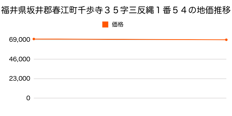 福井県坂井郡春江町千歩寺３５字三反縄１番５４の地価推移のグラフ