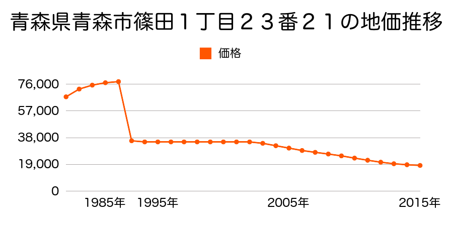 青森県青森市大字西田沢字浜田１４番７の地価推移のグラフ