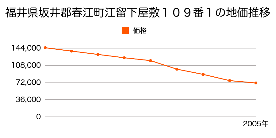 福井県坂井郡春江町江留下屋敷１０９番１の地価推移のグラフ