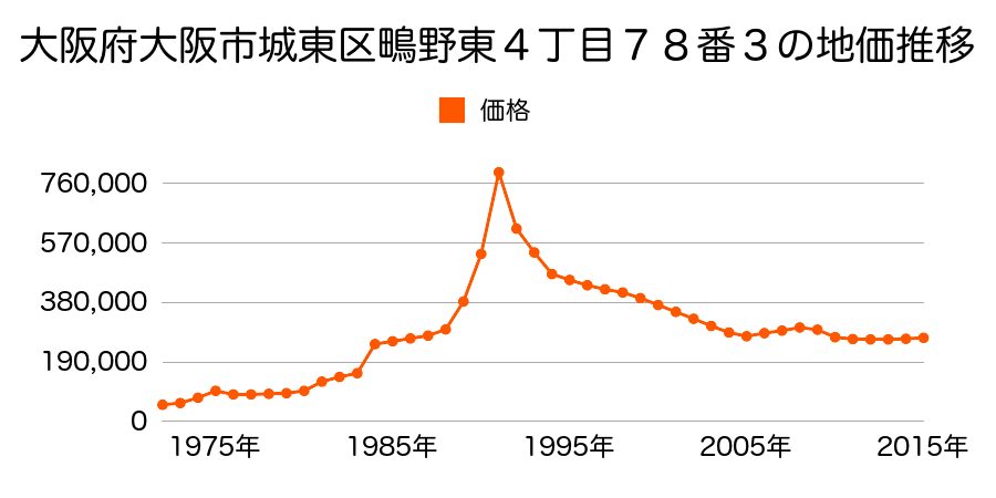 大阪府大阪市城東区野江１丁目１番１６外の地価推移のグラフ
