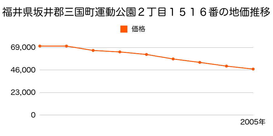 福井県坂井郡三国町三国東２丁目１４１番の地価推移のグラフ