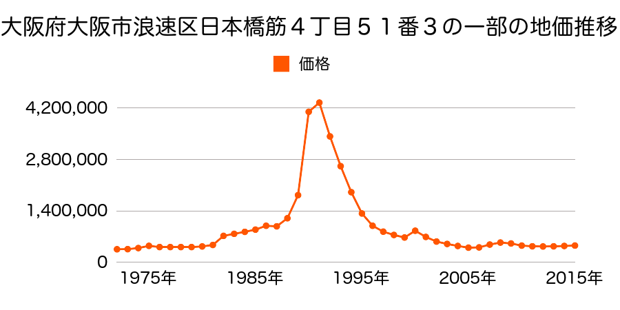 大阪府大阪市浪速区元町３丁目１番４外の地価推移のグラフ