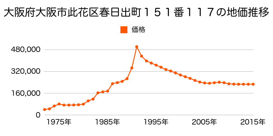 大阪府大阪市此花区西九条３丁目１６番外の地価推移のグラフ