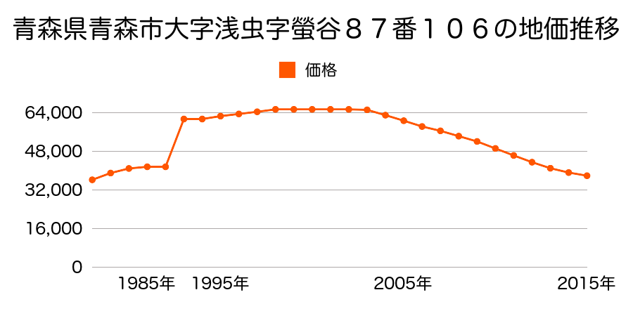 青森県青森市千刈３丁目３４８番１８の地価推移のグラフ