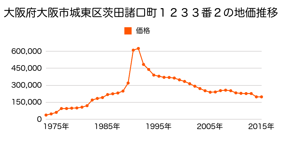 大阪府大阪市城東区放出西２丁目１７番７の地価推移のグラフ