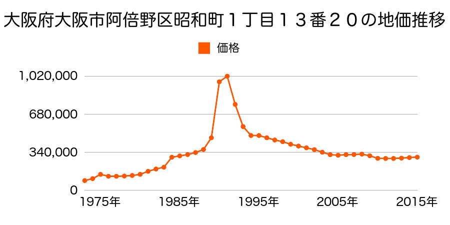 大阪府大阪市阿倍野区晴明通４０番１２の地価推移のグラフ
