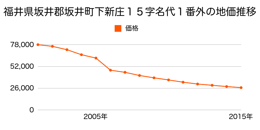 福井県坂井市三国町北本町４丁目７２番の地価推移のグラフ