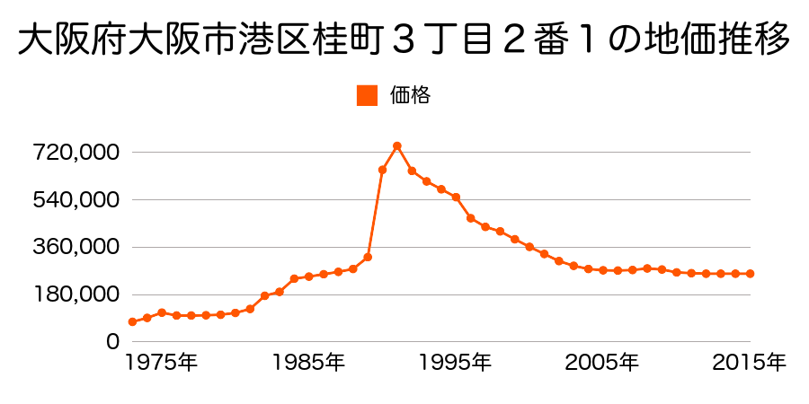 大阪府大阪市港区磯路３丁目１７番１６の地価推移のグラフ
