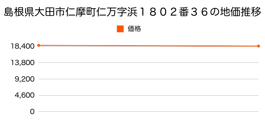 島根県大田市仁摩町仁万字浜１８０２番３６の地価推移のグラフ