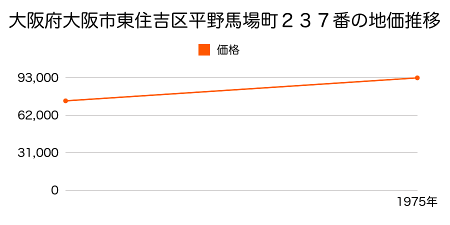 大阪府大阪市東住吉区平野馬場町２３７番の地価推移のグラフ
