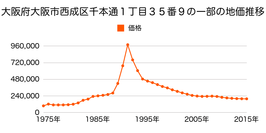 大阪府大阪市西成区岸里東１丁目２９番９の地価推移のグラフ