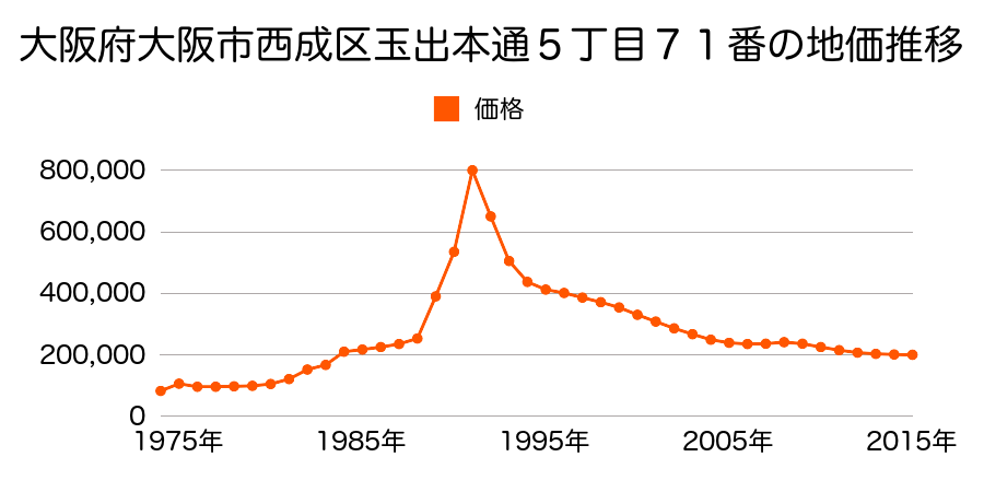 大阪府大阪市西成区玉出西１丁目３３番の地価推移のグラフ