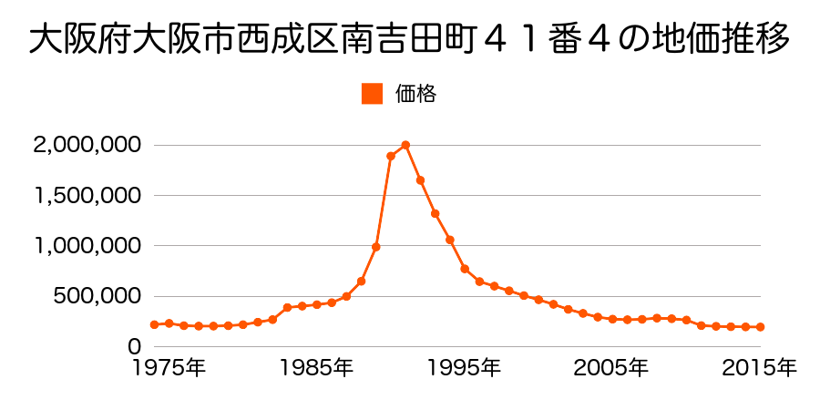 大阪府大阪市西成区天下茶屋３丁目２０番１７の地価推移のグラフ
